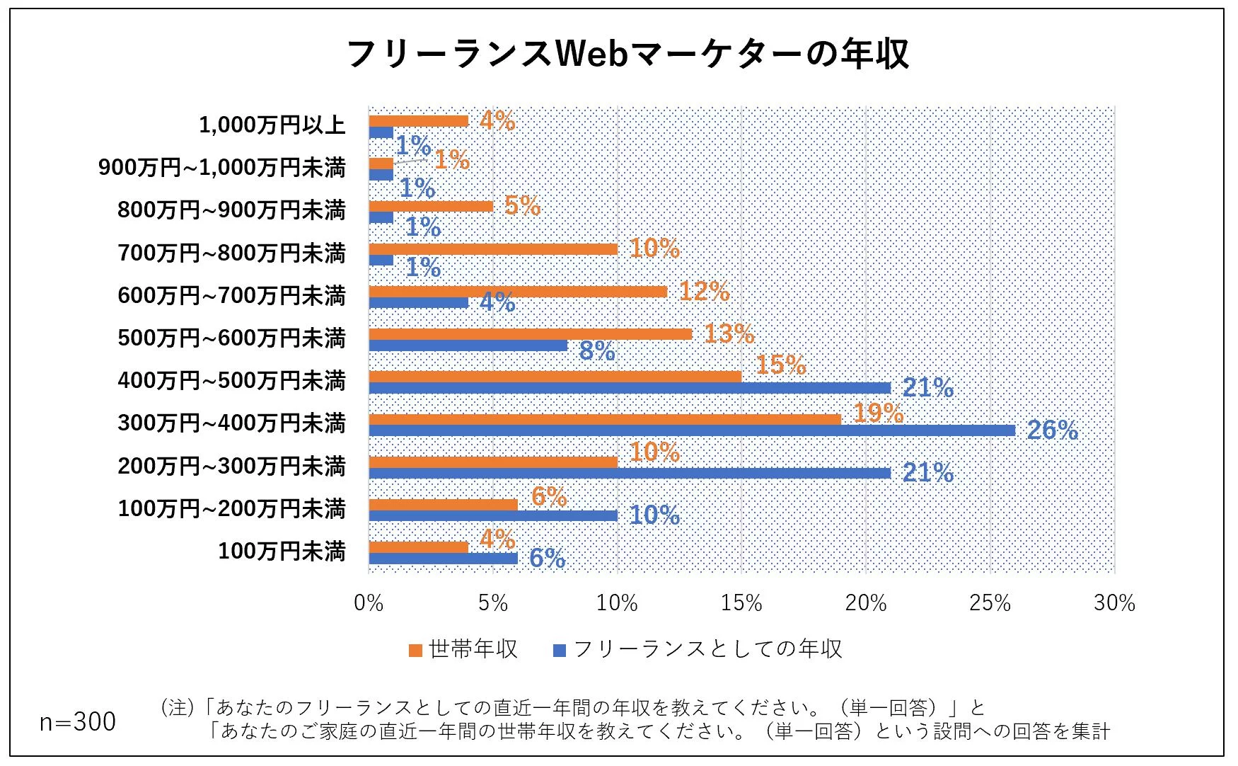 フリーランスWebマーケター年収