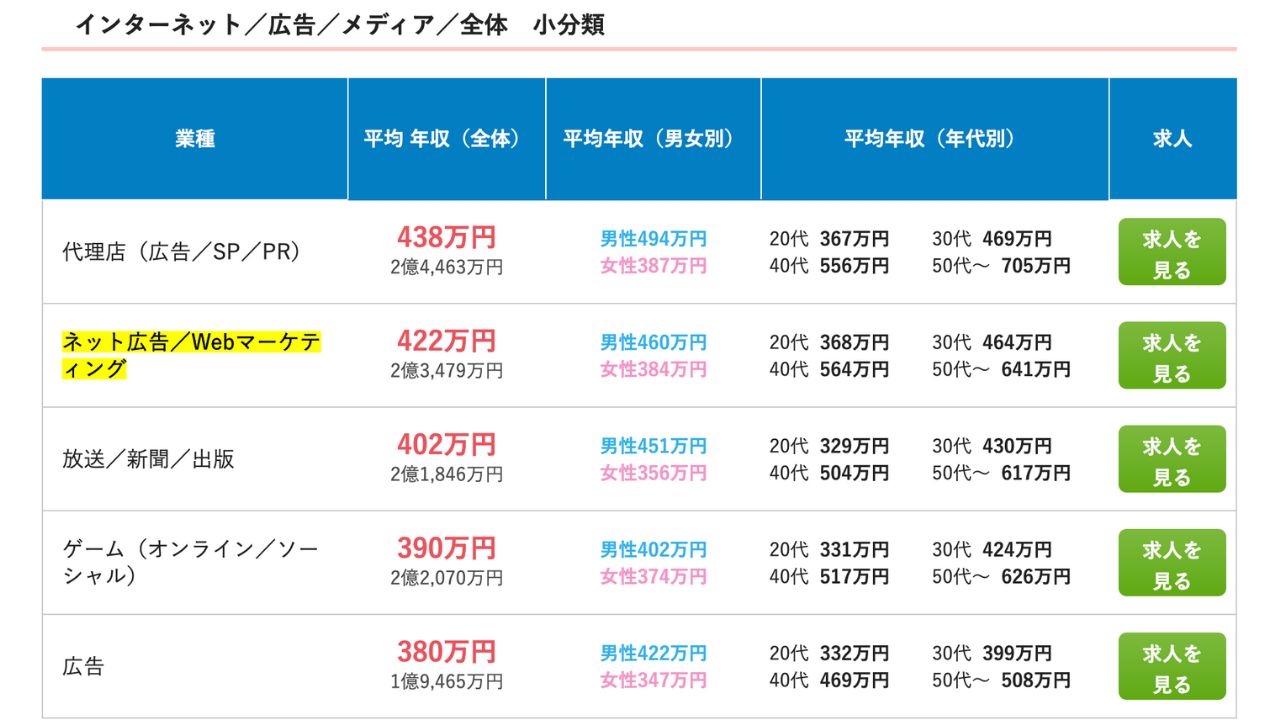 会社員のWebマーケティングの年収