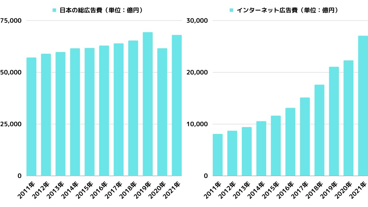 広告市場の拡大と変化