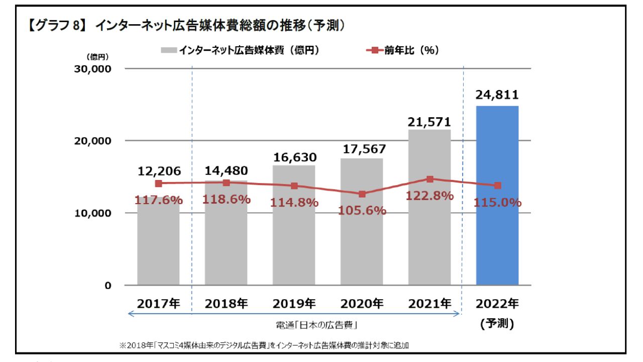 インターネット広告媒体費総額の推移