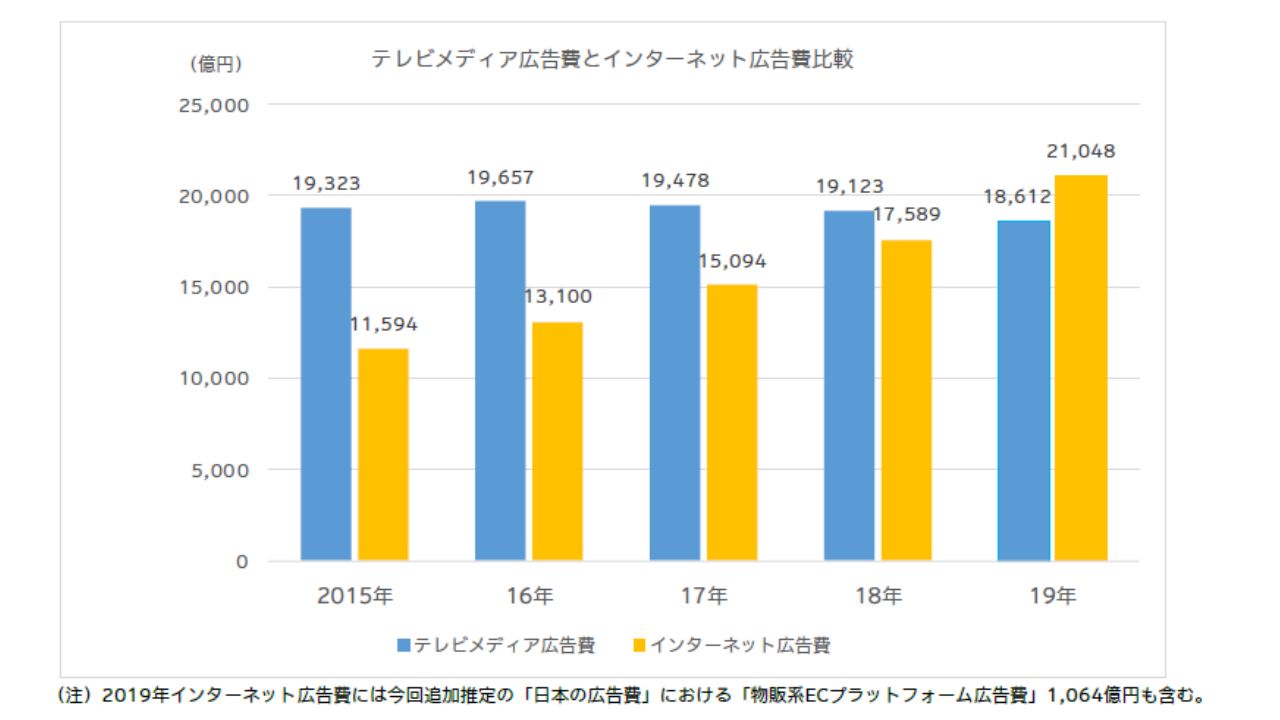 テレビメディアとインターメット広告費の比較k