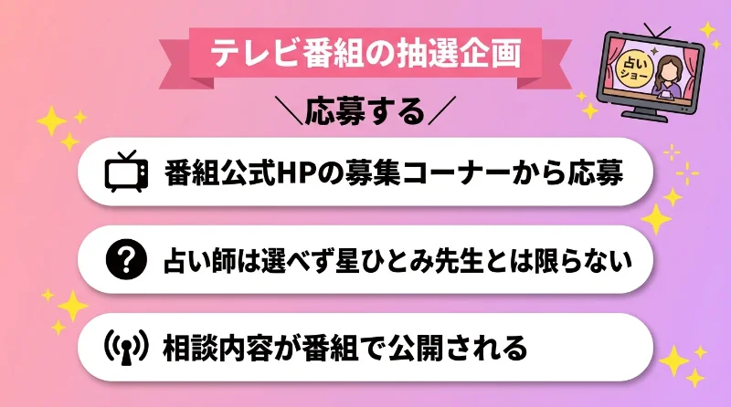 テレビ番組の抽選企画に応募する