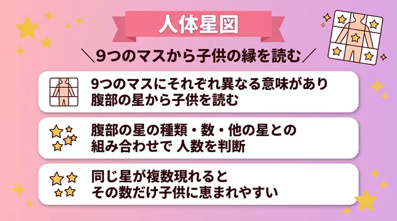 人体星図