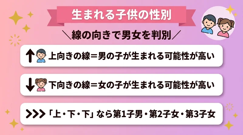 生まれる子供の性別